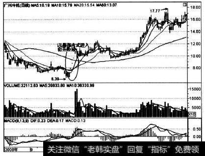 000893在2008年11月的走势实例