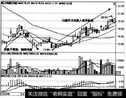 000651在2008年9-12月的走势实例