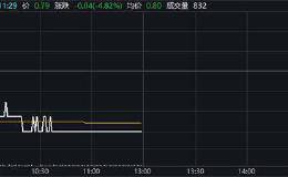 董事长卖房增持 连续15个交易日股价低于1元！这家公司为保壳拼了