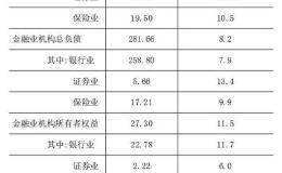 2019年二季度末金融业机构总资产308.96万亿元