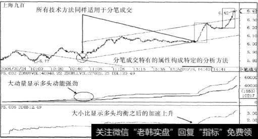 属性构成了分笔成交特定的分析方法