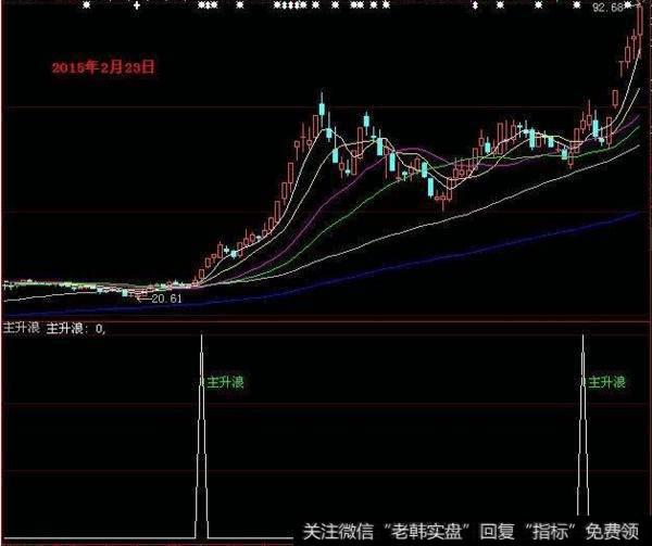 同花顺王金桥波段指标公式