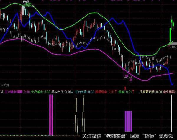 同花顺巴夫平均值主图指标公式