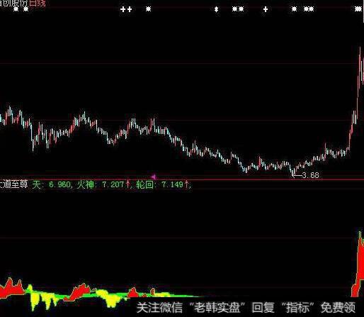 同花顺神级顶底指标公式
