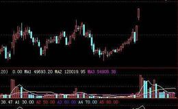 同花顺小牛波段指标公式源码详解