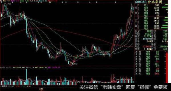 同花顺买卖自建主图指标公式