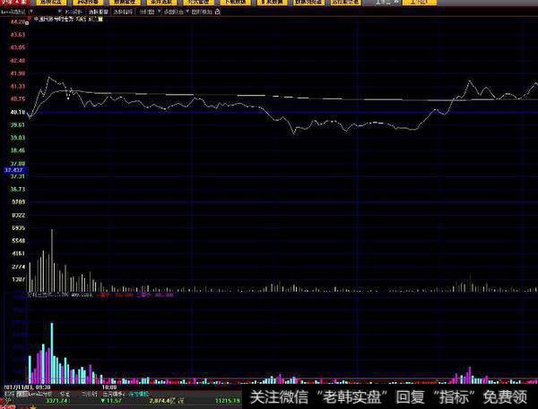 同花顺黄金坑稳赚买指标公式