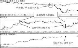 波段的强势机会描述及技术规则确定