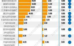 科创主题基金第一回合角力 收益首尾差超20% 趋势判断诱发持仓分化