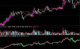 同花顺回吐支撑主图指标公式源码详解