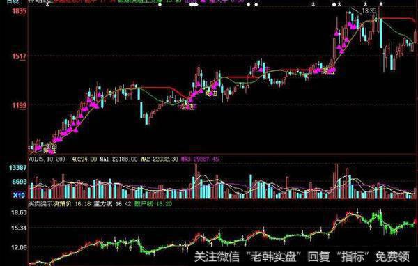 同花顺回吐支撑主图指标公式