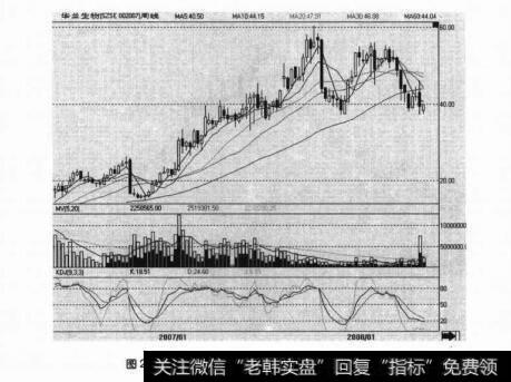 图2-38华兰生物在2007年的鸡毛上涨行情（周线）