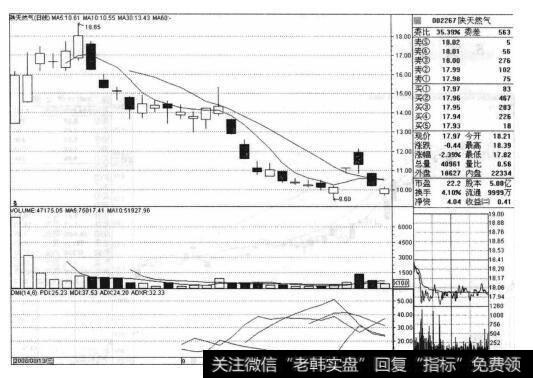 “315买入法”法则下的陕天然气（002267）的<a href='/cgjq/289089.html'>股票走势图</a>是什么样的？