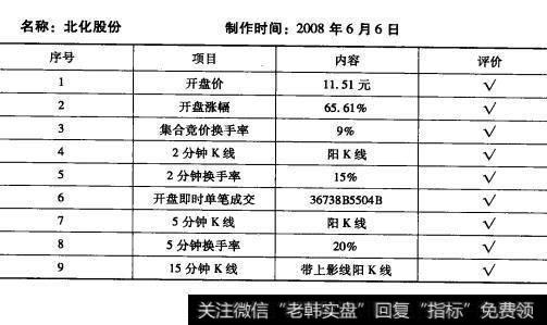 为什么个股上市北化股份（002246）符合“新股炒作即时分析”法则？