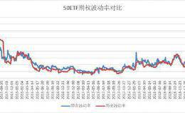 期权市场火爆50ETF期权持仓量飙升 多空大对决！国庆前看涨情绪升温