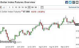 最新！<em>美元指数</em>突遭拋售 跌破98关口