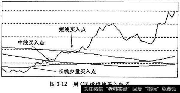 周CR指标的买入技巧