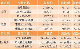 隔夜外盘：美股涨跌不一道指录得八连涨 金价跌0.52%