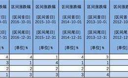 四季度A股市场将如何演绎？历史数据告诉你哪个行业可能是当季最红