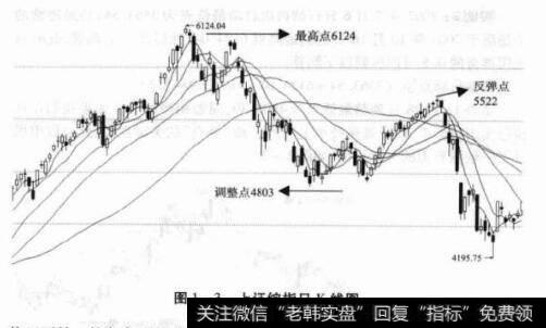 图1-3上证综指日K线图