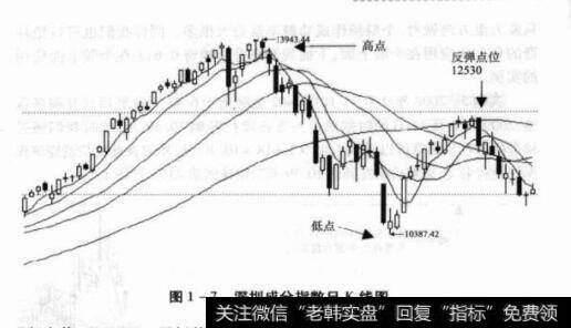 图1-7深圳成分指数日K线图