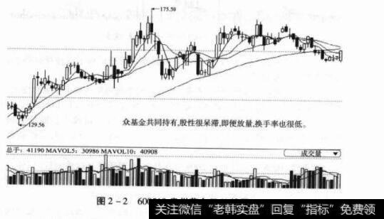 图2-2600519贵州茅台日K线图