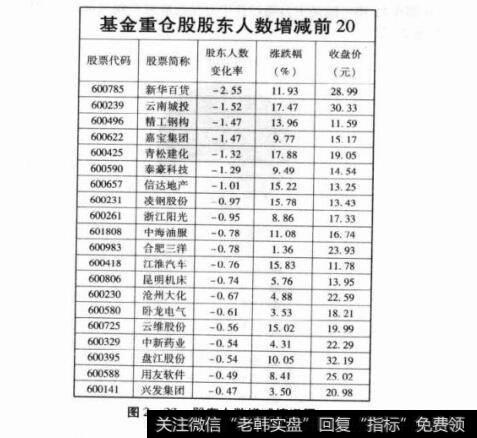 图2-22股东人数增减情况图