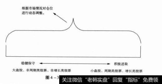 图4-3股票组合仓位调整图