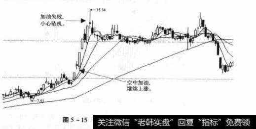 图5-15000880潍柴重机日K线图