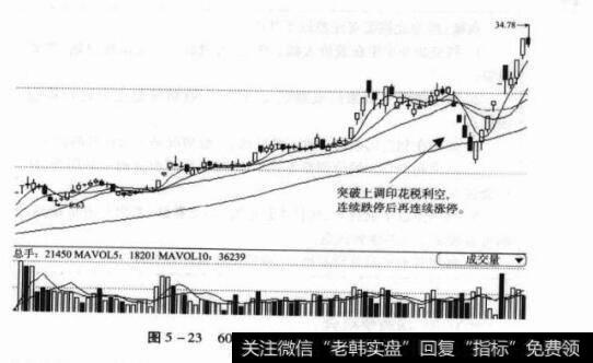 图5-23600816安信信托日K线图