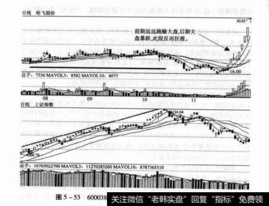 图5-53600038哈飞股份与上证综指日K线对照图