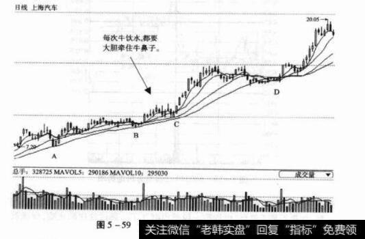 图5-59600104上海汽车日K线图