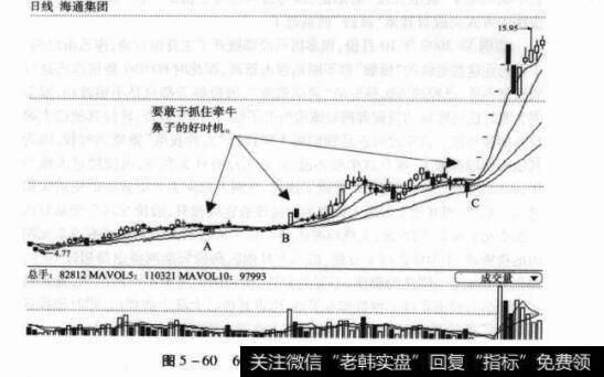 图5-60600537海通集团日K线图