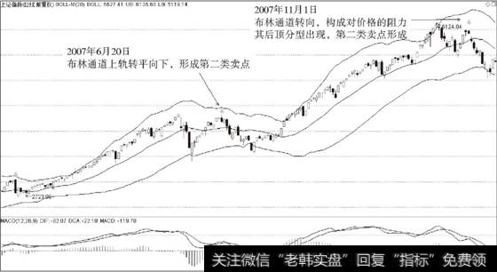 <a href='/yangdelong/290035.html'>上证指数</a>布林通道辅助判断第二类卖点分析图