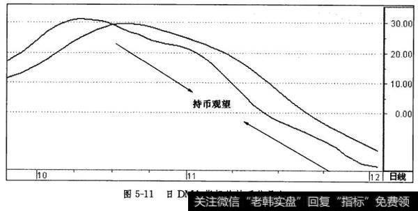 日DMA曲线和日AMA曲线相结合