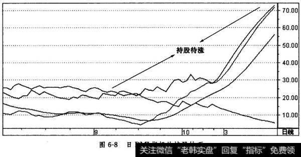 日DMI指标的持股技巧