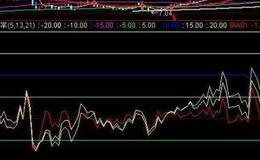 同花顺缠趋势力度指标公式源码详解