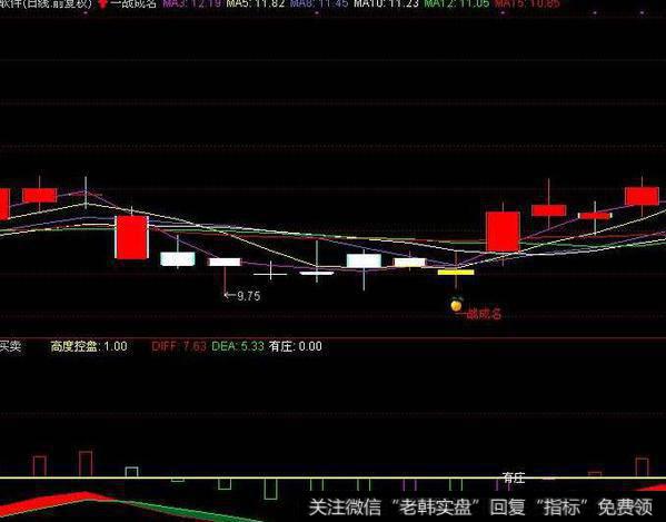 同花顺能抓大黑马的指标公式