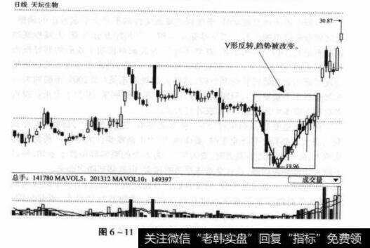 图6-11600161天坛生物日K线图