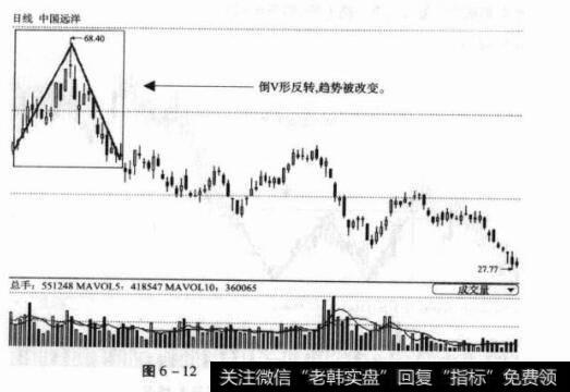 图6-12601919中国远洋日K线图