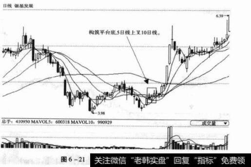 图6-21000511银基发展日K线图