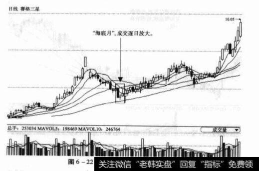 图6-22000068赛格三星日K线图