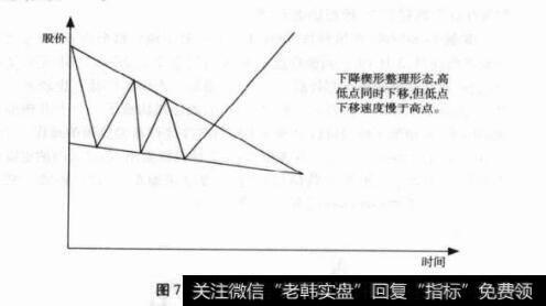 图7-7下降楔形整理形态