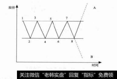 图7-13箱体整理形态