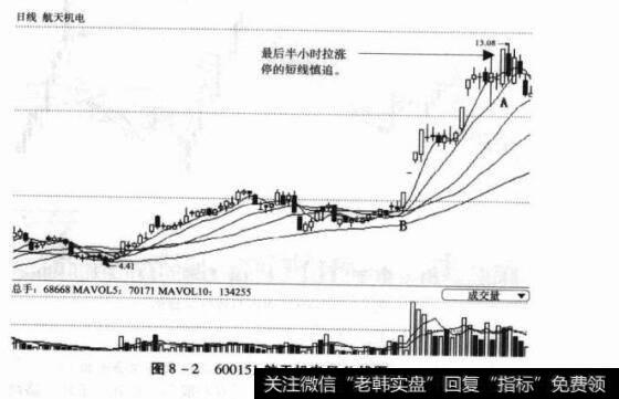 图8-2600151航天机电日K线图