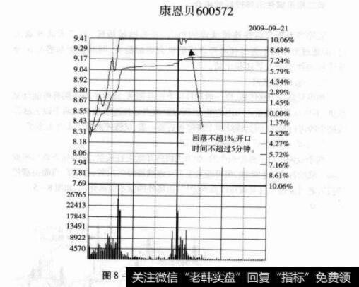 图8-4600572康恩贝分时走势图