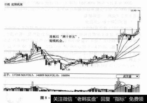 图8-7000410沈阳机床日K线图