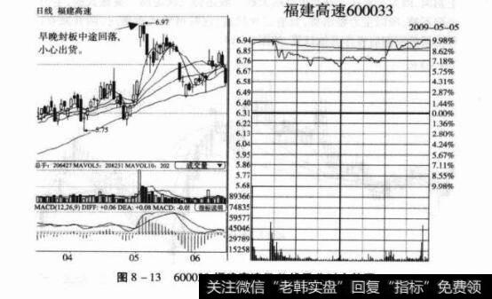 图8-13600033<a href='/gslinyuan/50381.html'>福建高速</a>日K线及分时走势图