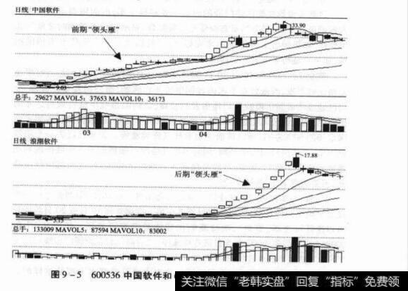 图9-5600536<a href='/shangshigongsi/282460.html'>中国软件</a>和600756<a href='/gpcyml/272971.html'>浪潮软件</a>日K线对照图