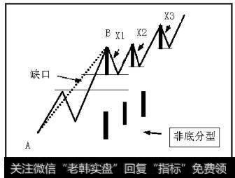 从B点开始的向下笔与前顶之间存在缺口时（即没有笔破坏）